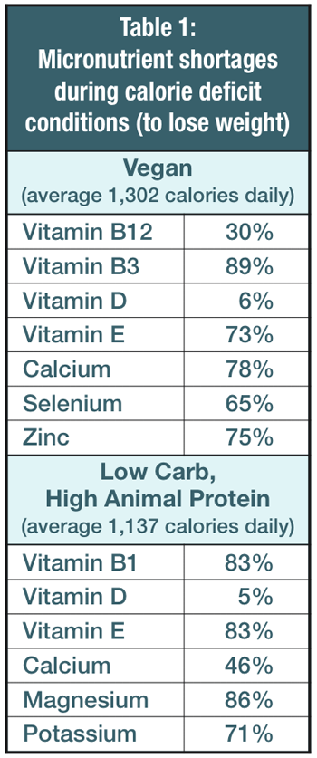 Micronutrient shortages table 1