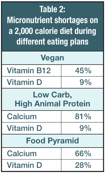 Micronutrient shortages table 2