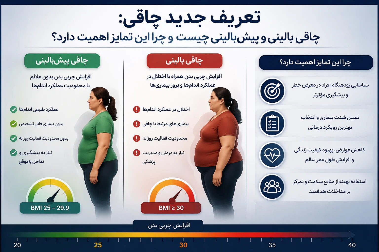 تعریف جدید چاقی